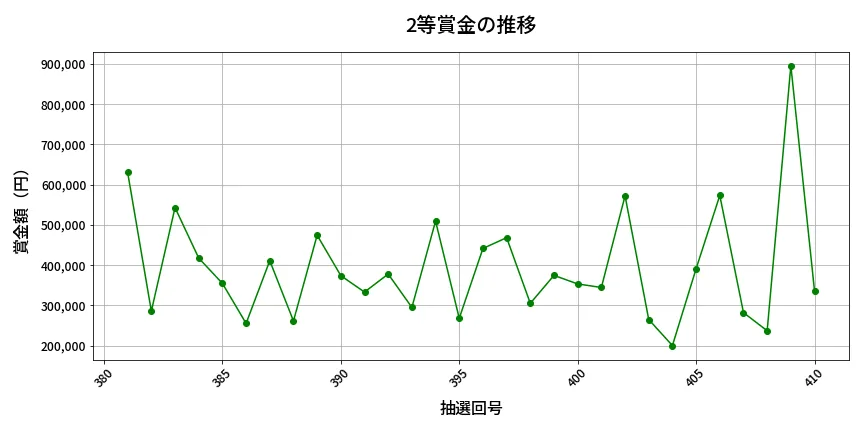 第411回 ビンゴ5 2等賞金の推移分析