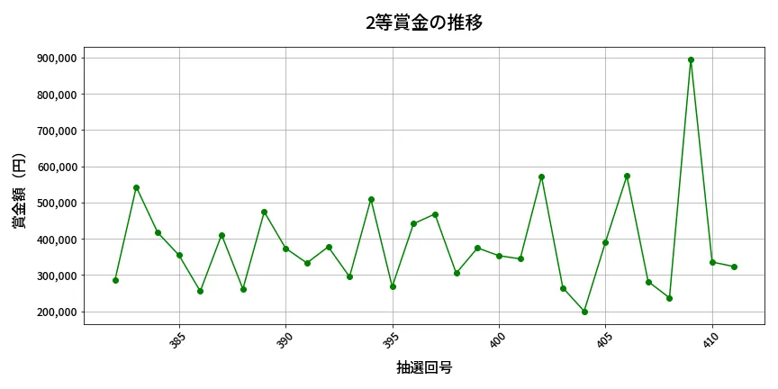 第412回 ビンゴ5 2等賞金の推移分析