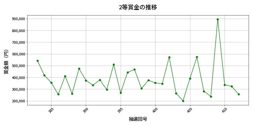 第413回 ビンゴ5 2等賞金の推移分析