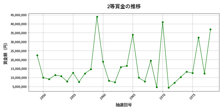 第1979回 ロト6 2等賞金の推移分析