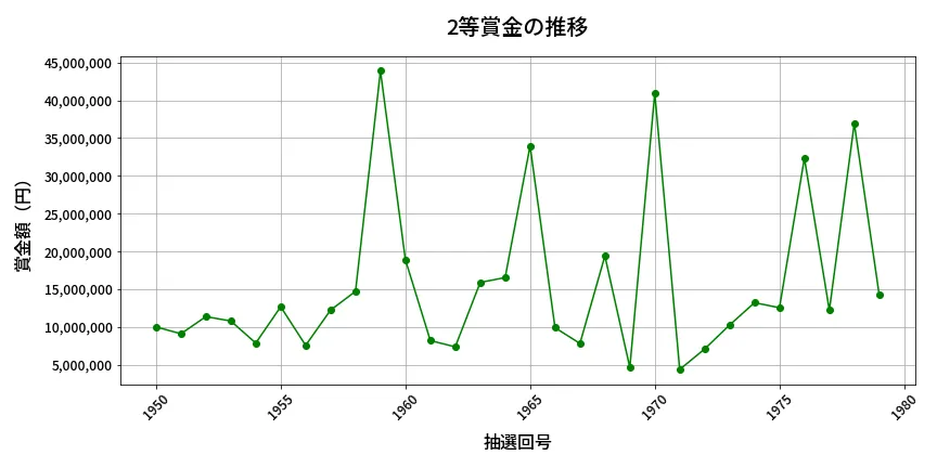 第1980回 ロト6 2等賞金の推移分析