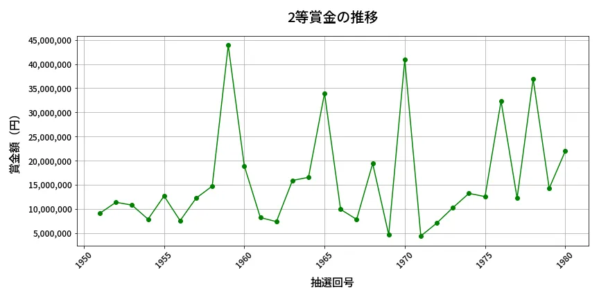 第1981回 ロト6 2等賞金の推移分析