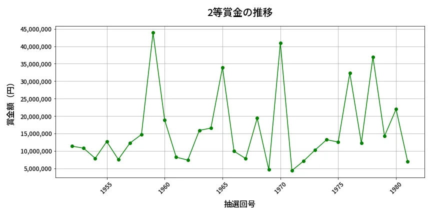 第1982回 ロト6 2等賞金の推移分析