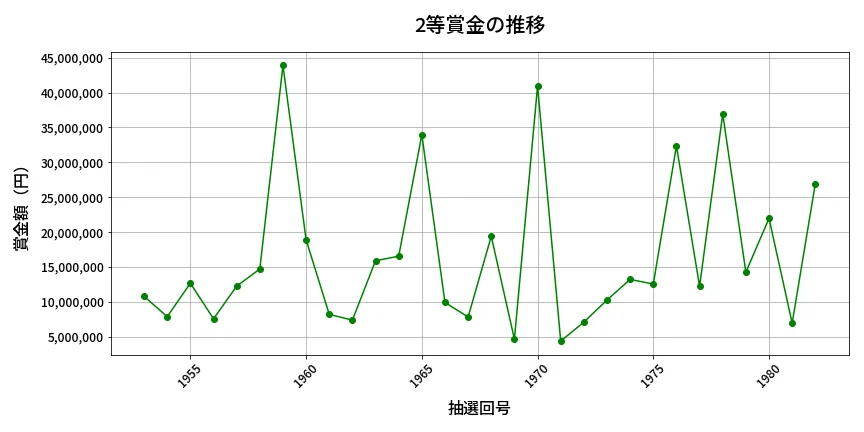 第1983回 ロト6 2等賞金の推移分析
