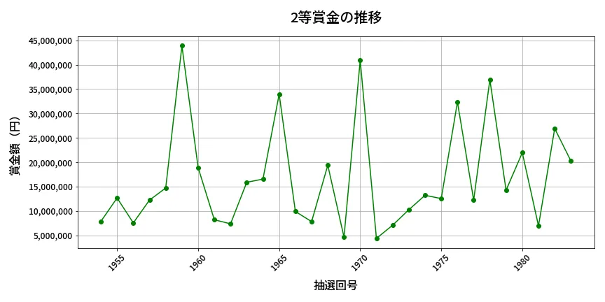 第1984回 ロト6 2等賞金の推移分析