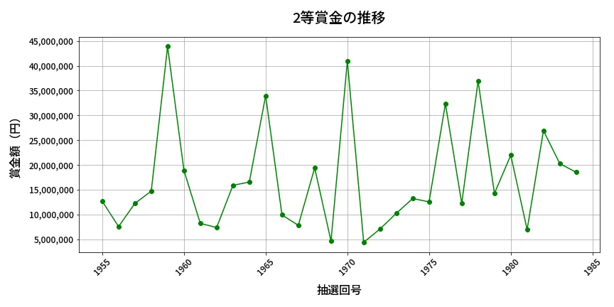 第1985回 ロト6 2等賞金の推移分析