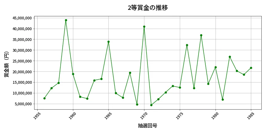 第1986回 ロト6 2等賞金の推移分析
