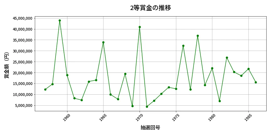 第1987回 ロト6 2等賞金の推移分析