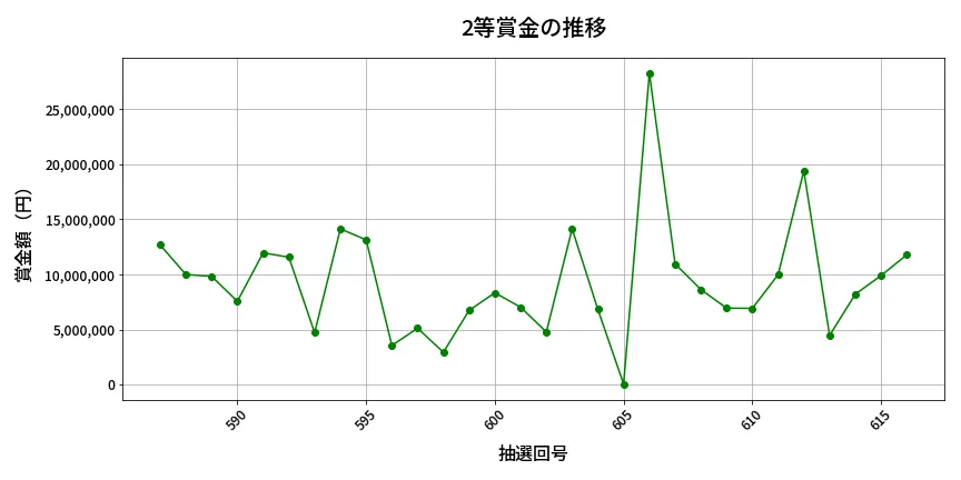 第617回 ロト7 2等賞金の推移分析