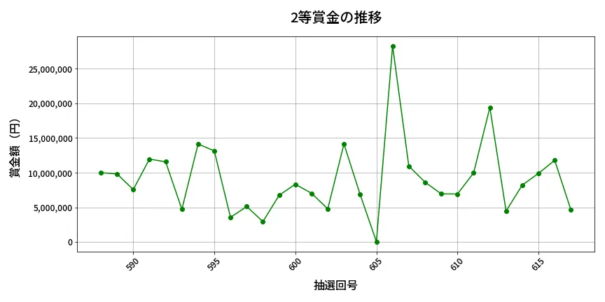 第618回 ロト7 2等賞金の推移分析