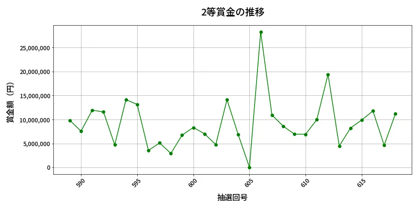 第619回 ロト7 2等賞金の推移分析
