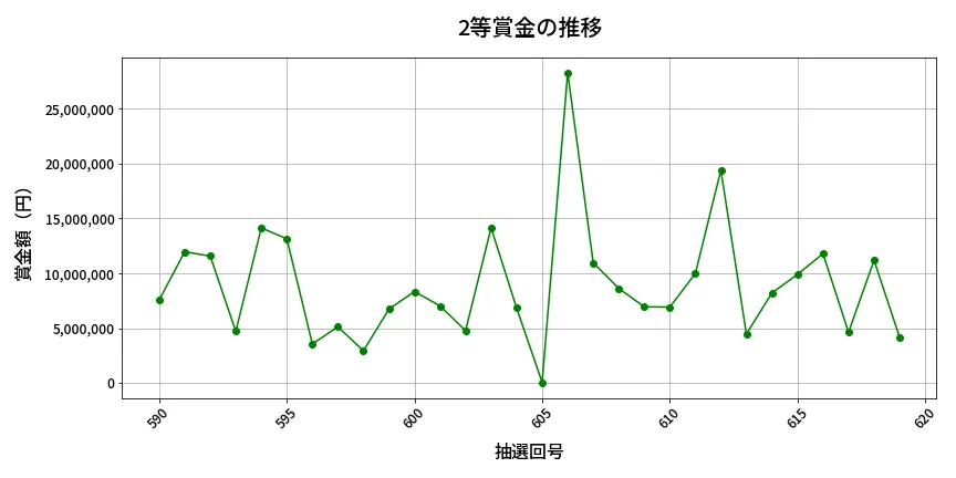 第620回 ロト7 2等賞金の推移分析