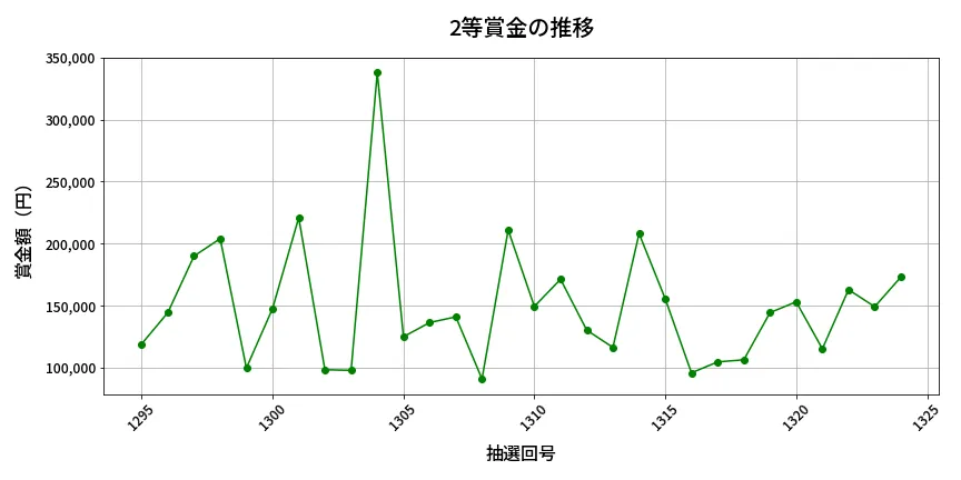 第1325回 ミニロト 2等賞金の推移分析