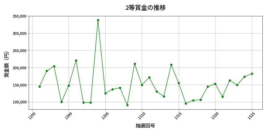 第1326回 ミニロト 2等賞金の推移分析