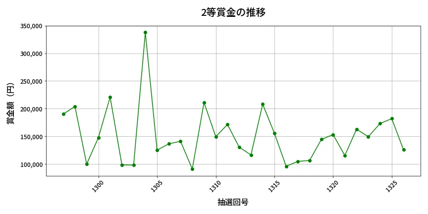 第1327回 ミニロト 2等賞金の推移分析