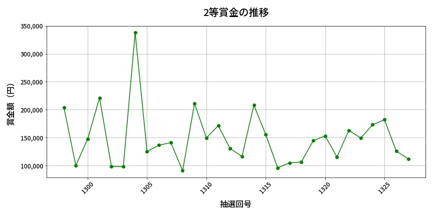 第1328回 ミニロト 2等賞金の推移分析