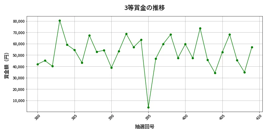 第410回 ビンゴ5 3等賞金の推移分析