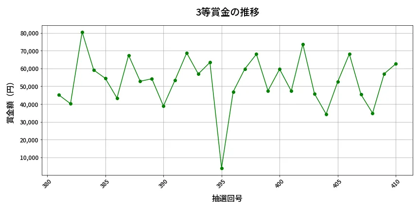 第411回 ビンゴ5 3等賞金の推移分析