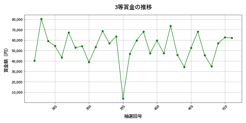 第412回 ビンゴ5 3等賞金の推移分析