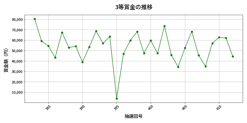第413回 ビンゴ5 3等賞金の推移分析