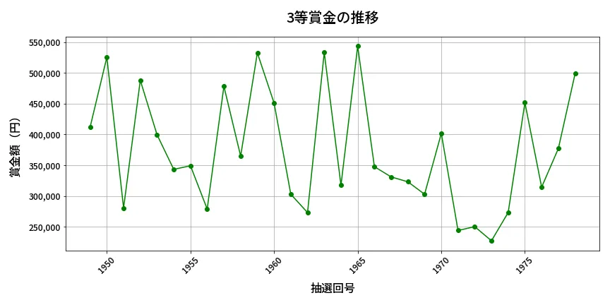 第1979回 ロト6 3等賞金の推移分析