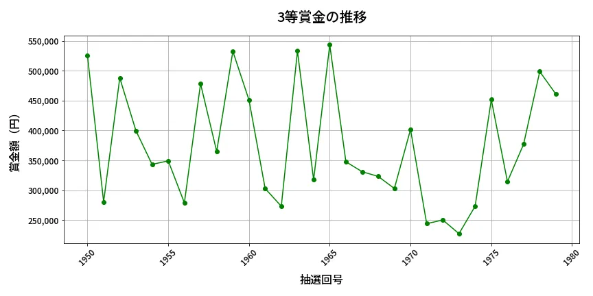 第1980回 ロト6 3等賞金の推移分析