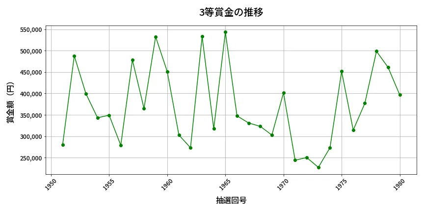 第1981回 ロト6 3等賞金の推移分析