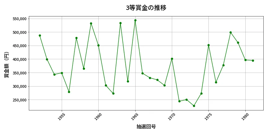 第1982回 ロト6 3等賞金の推移分析