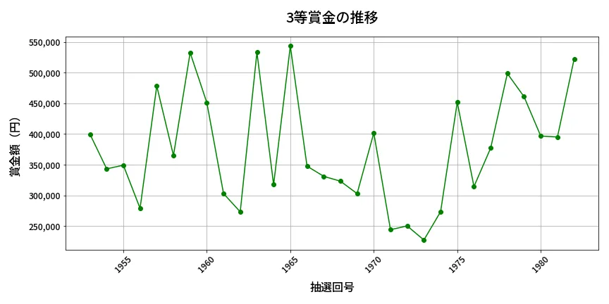 第1983回 ロト6 3等賞金の推移分析