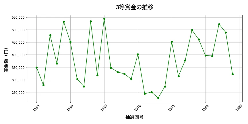 第1985回 ロト6 3等賞金の推移分析