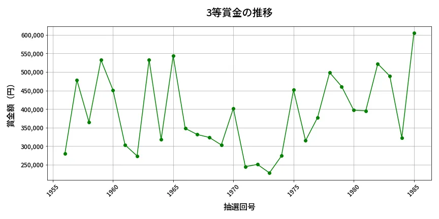 第1986回 ロト6 3等賞金の推移分析