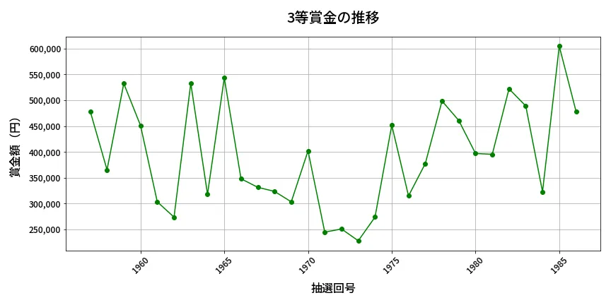 第1987回 ロト6 3等賞金の推移分析
