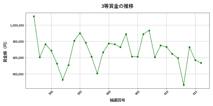 第617回 ロト7 3等賞金の推移分析