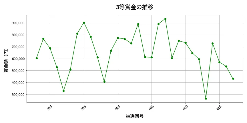 第618回 ロト7 3等賞金の推移分析