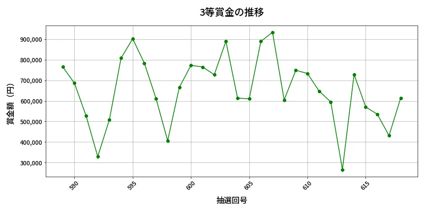 第619回 ロト7 3等賞金の推移分析