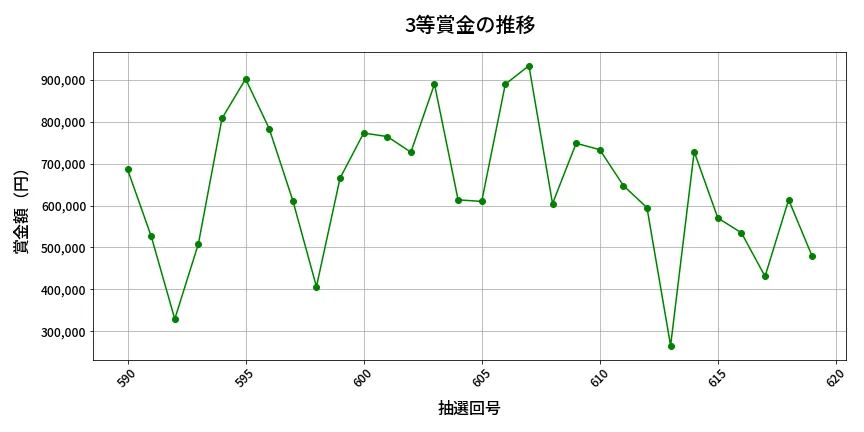 第620回 ロト7 3等賞金の推移分析