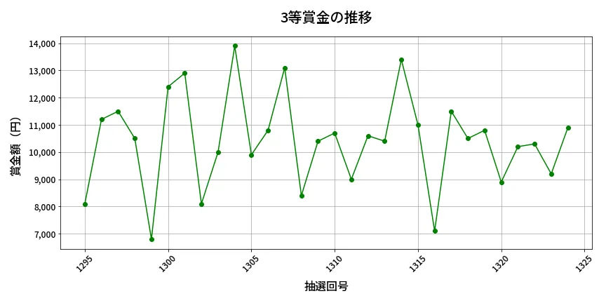 第1325回 ミニロト 3等賞金の推移分析