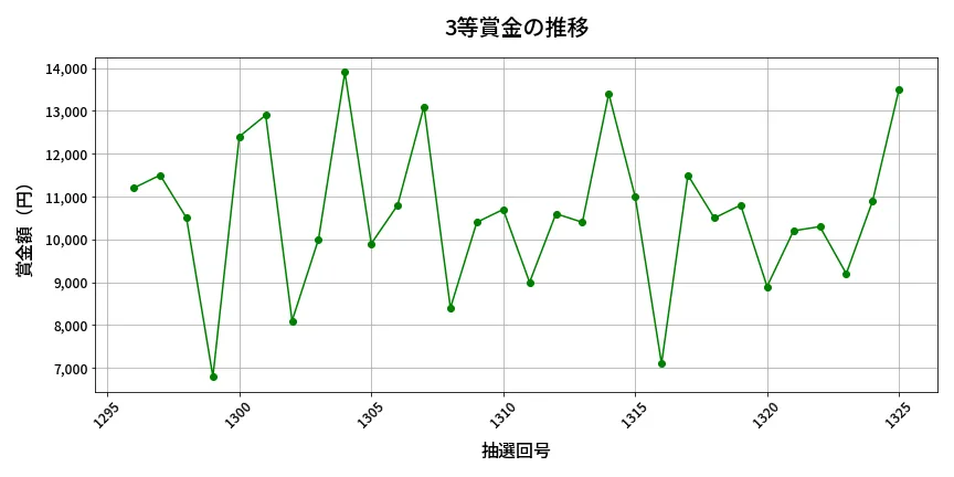 第1326回 ミニロト 3等賞金の推移分析