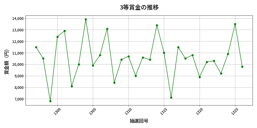 第1327回 ミニロト 3等賞金の推移分析