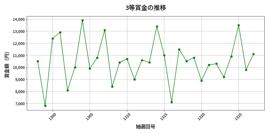 第1328回 ミニロト 3等賞金の推移分析