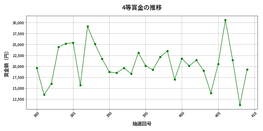 第410回 ビンゴ5 4等賞金の推移分析