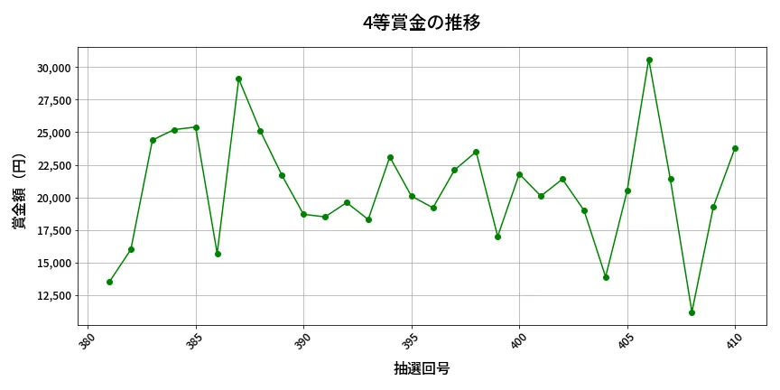 第411回 ビンゴ5 4等賞金の推移分析