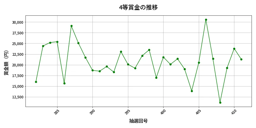 第412回 ビンゴ5 4等賞金の推移分析