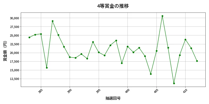 第413回 ビンゴ5 4等賞金の推移分析