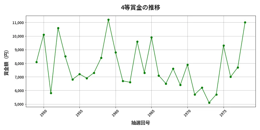 第1979回 ロト6 4等賞金の推移分析