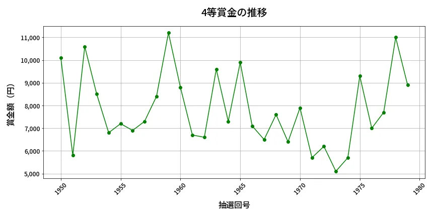 第1980回 ロト6 4等賞金の推移分析