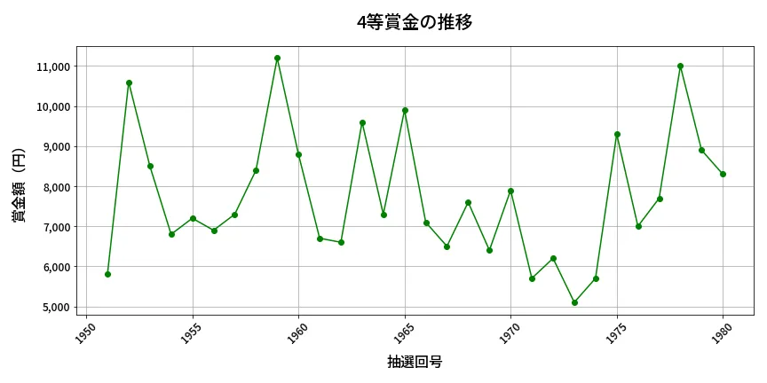 第1981回 ロト6 4等賞金の推移分析