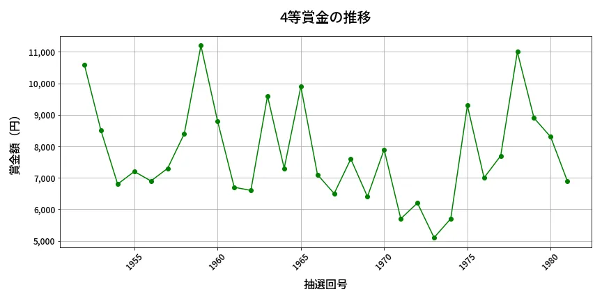 第1982回 ロト6 4等賞金の推移分析