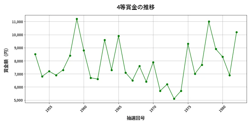第1983回 ロト6 4等賞金の推移分析