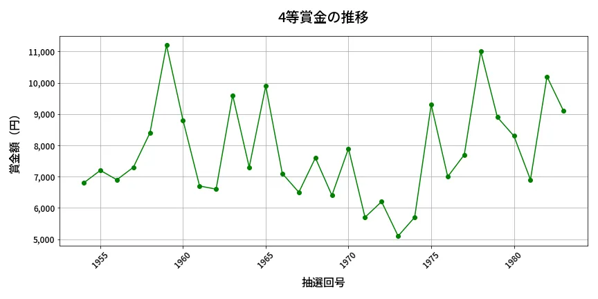 第1984回 ロト6 4等賞金の推移分析